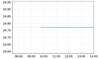 Chart Amundi PEA Inde (MSCI India) Acc - Intraday