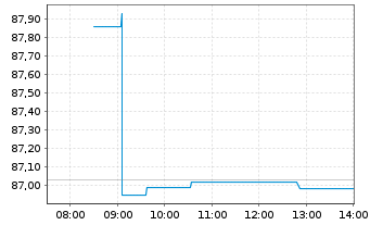 Chart Amundi PEA NASDAQ-100 - Intraday