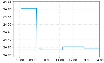 Chart Amundi PEA S+P 500 - Intraday