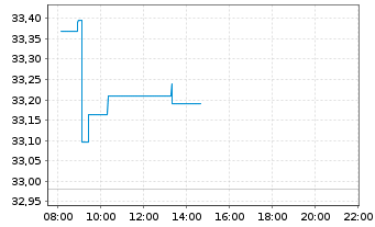 Chart Lyx.PEA Eau MSCIW UE Capi - Intraday