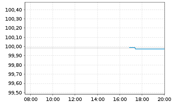Chart Frankreich EO-OAT 2014(30) - Intraday