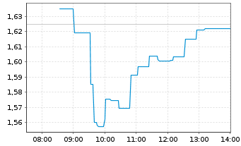 Chart Worldline S.A. - Intraday