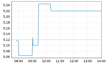 Chart OSE Immunotherapeutics S.A. - Intraday