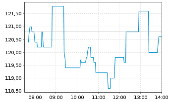 Chart Abivax S.A. - Intraday