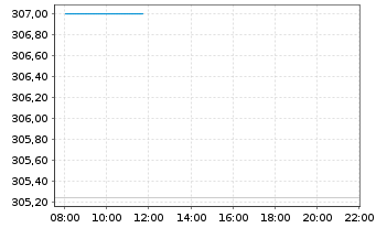 Chart MUF-Amundi EuroStoxx 50 II UE GBP Acc oN - Intraday