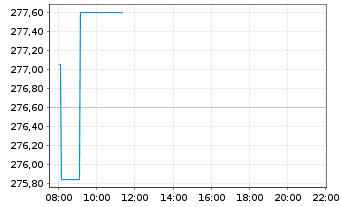 Chart MUF-Amundi EuroStoxx 50 II UE USD Acc oN - Intraday