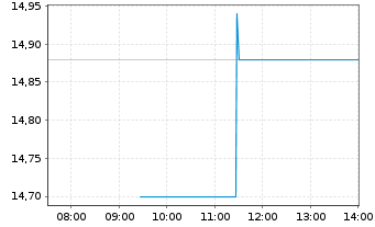 Chart Pullup Entertainment S.A. - Intraday