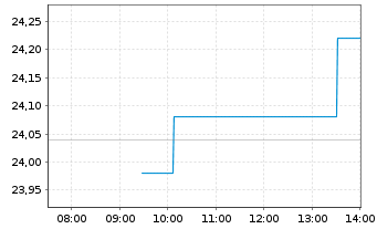 Chart Elis S.A. - Intraday