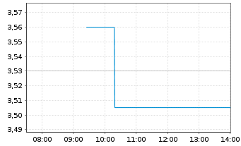 Chart ABIONYX Pharma S.A. - Intraday