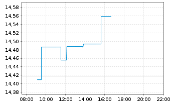 Chart BNP P.E.EURO STOXX 50 UCITS - Intraday