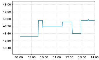 Chart Spie S.A. - Intraday