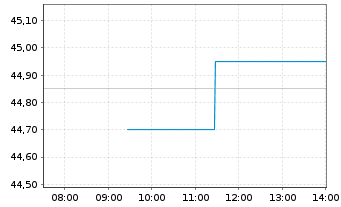 Chart Equasens S.A. - Intraday