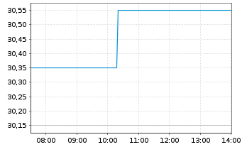 Chart La Francaise de L'Energie - Intraday