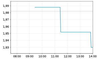 Chart Maisons du Monde S.A. - Intraday