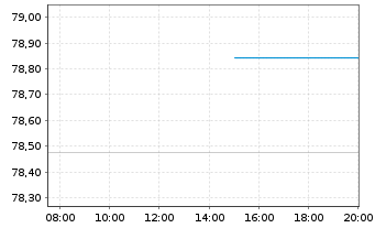 Chart Frankreich EO-OAT 2016(36) - Intraday