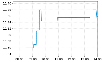 Chart Val&eacute;o S.E. - Intraday