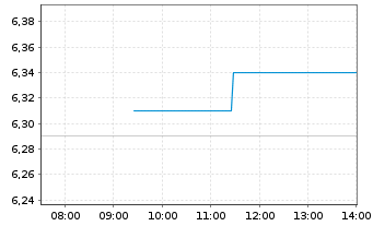 Chart SMCP S.A.S. - Intraday