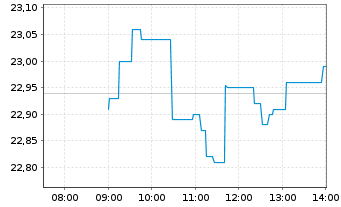 Chart Soitec S.A. - Intraday