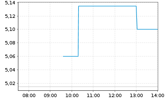 Chart Lighton S.A. - Intraday