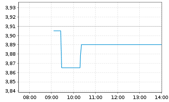 Chart Inventiva S.A. - Intraday