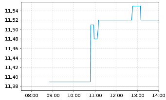 Chart Ayvens S.A. - Intraday