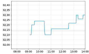 Chart Rubis S.A. - Intraday