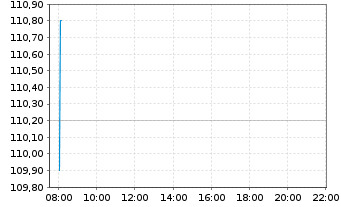 Chart BioMerieux - Intraday