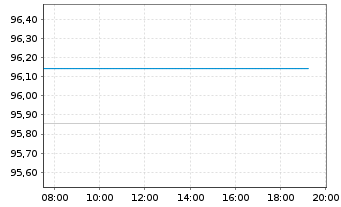 Chart Frankreich EO-OAT 2017(28) - Intraday