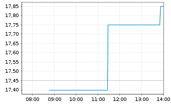 Chart TFF Group S.A. - Intraday