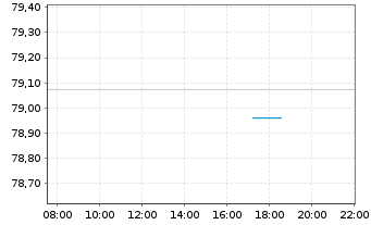Chart Frankreich EO-OAT 2018(34) - Intraday