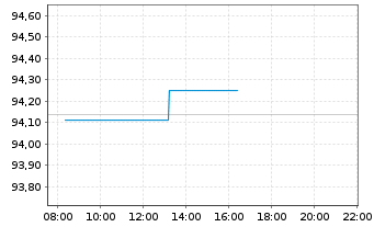 Chart Frankreich EO-OAT 2018(28) - Intraday