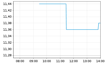 Chart 2CRSI S.A. - Intraday