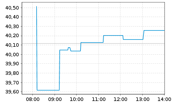 Chart Amundi Core CAC 40 UCITS ETF Acc - Intraday