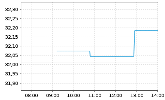 Chart Amundi PEA Japon (TOPIX) UCITS ETF EUR Acc - Intraday
