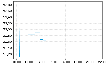 Chart Amundi PEA Japon (TOPIX) UCITS ETF EUR Hedged Acc - Intraday