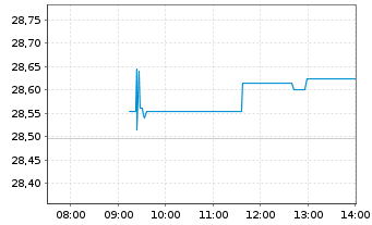 Chart AM. ETF PEA MSCI EM.MKT.UC.ETF - Intraday