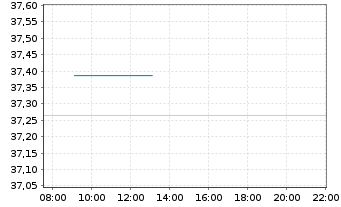 Chart Amundi PEA MSCI Europe UCITS ETF Acc - Intraday