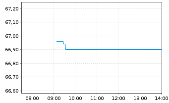 Chart Amundi PEA US Tech ESG UC.ETF - Intraday