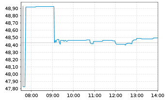 Chart AM. ETF PEA S&P 500 UCITS ETF - Intraday
