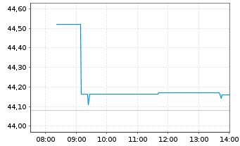 Chart AM. ETF PEA S+P 500 UCITS ETF - Intraday