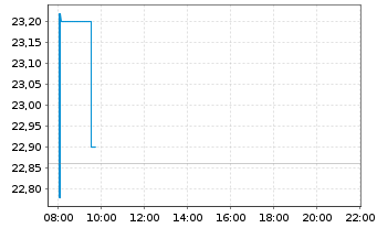 Chart Verallia SA - Intraday