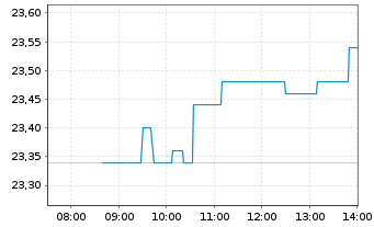 Chart FDJ United - Intraday