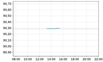 Chart Frankreich EO-OAT 2019(29) - Intraday