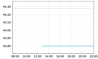 Chart Frankreich EO-OAT 2020(52) - Intraday