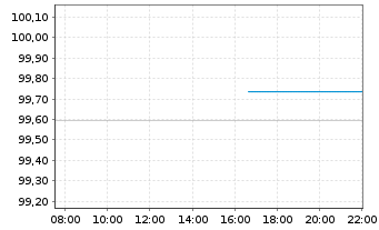 Chart JCDecaux SE EO-Bonds 2020(20/28) - Intraday