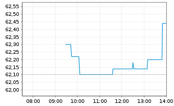 Chart Eurofins Scientific S.E. - Intraday