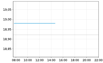 Chart MUF-Amundi MSCI New Ener.UCITS au Port.EUR Acc. - Intraday