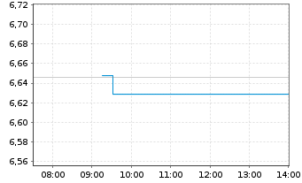 Chart MUF-Amundi MSCI WaterESG Scr. - Intraday