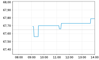Chart Am.MSC.W.Cl.Pa.Al.PAB UMW.ETF - Intraday