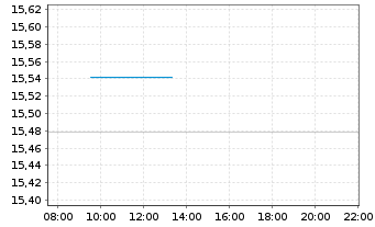 Chart Amundi MSCI World Swap II UCITS ETF EUR Hedged Acc - Intraday